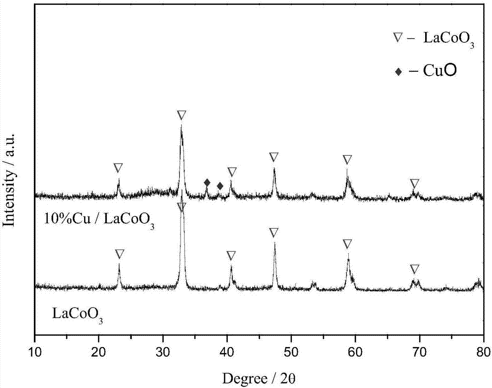 Preparation method of mesoporous supported CuO-LaCoO3 catalyst