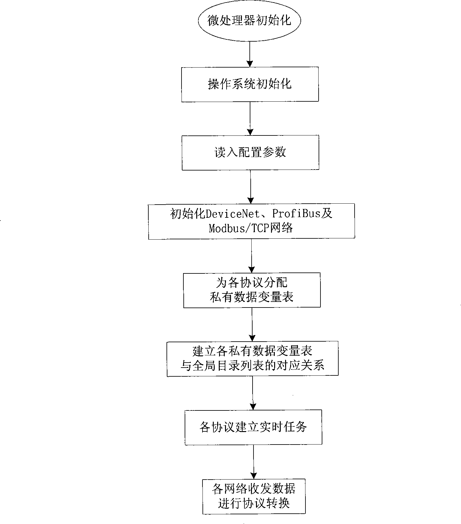 Conversion method between multiple protocol bus
