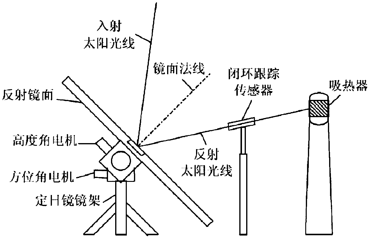 Focus adjustment and performance optimization method of tower mirror field heliostat