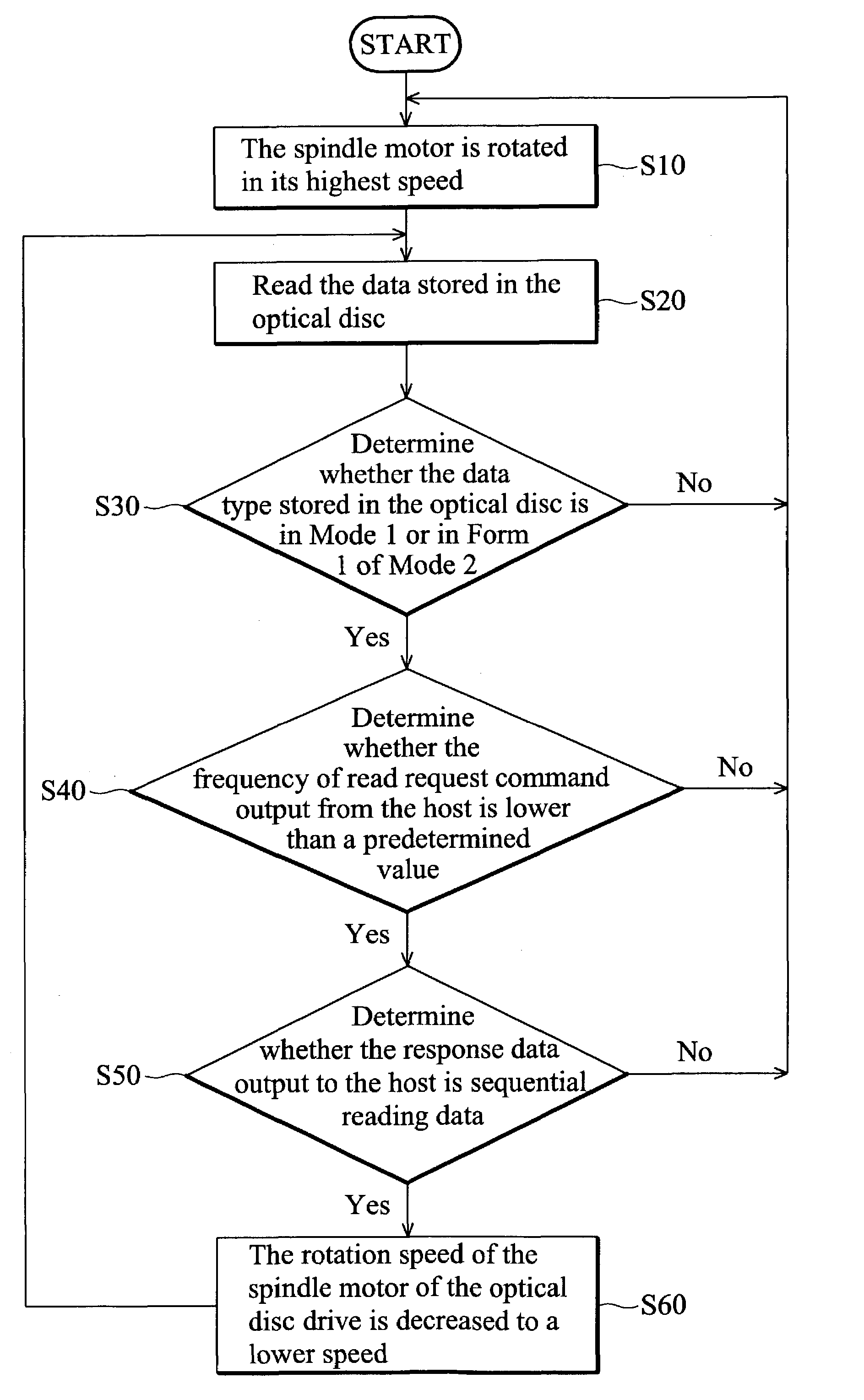 Method of adjusting rotation speed of optical disc drive