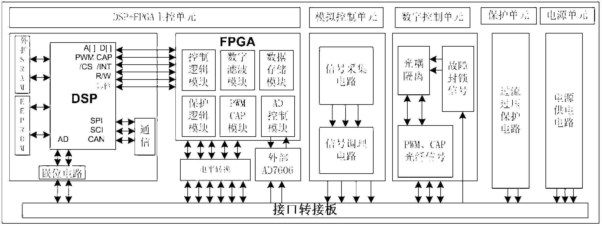 Universal variable current control platform based on DSP plus FPGA (digital signal processor plus filed programmable gate array)
