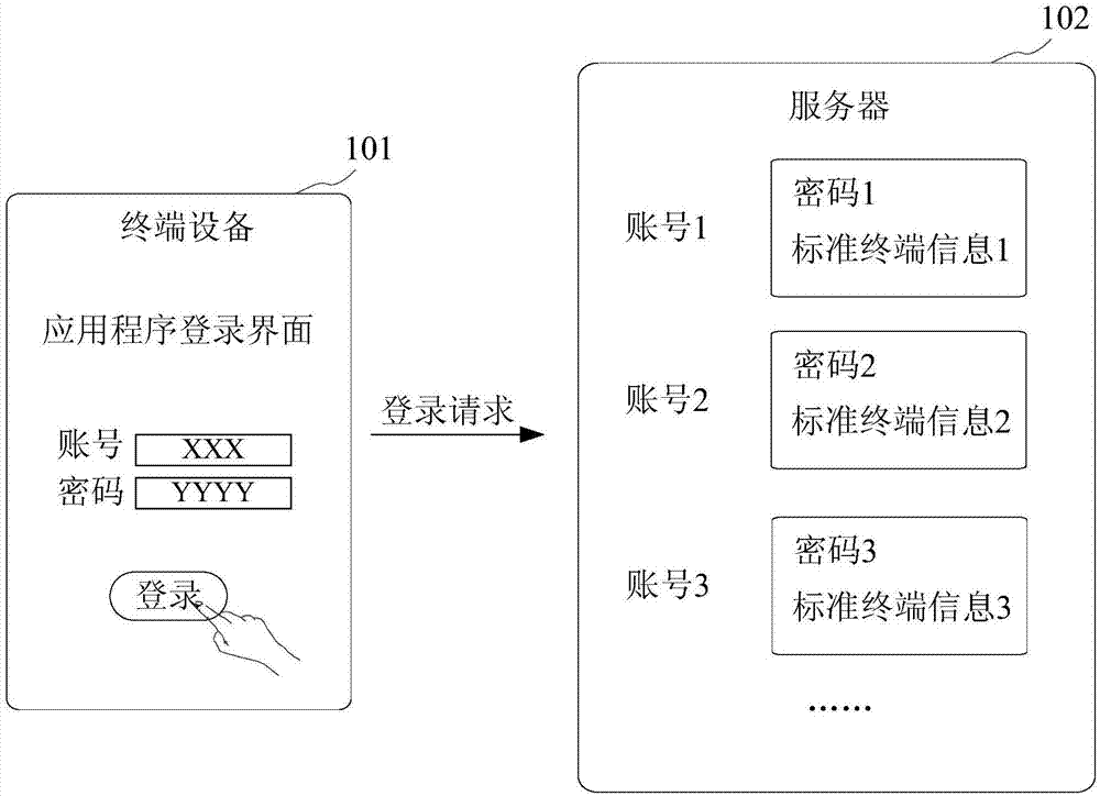 Account verification method and device
