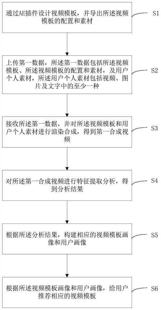 A video template synthesis and recommendation system, method, device and storage medium