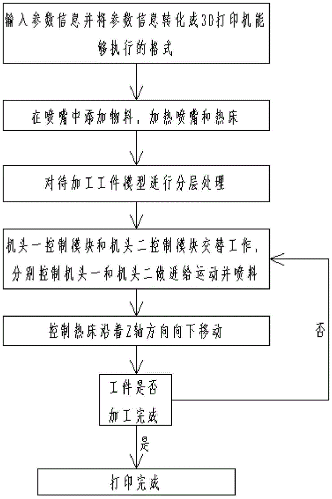 3D printer electromechanical control system and method