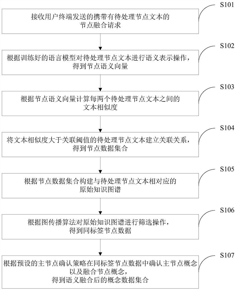 Node text fusion method and device, computer equipment and storage medium