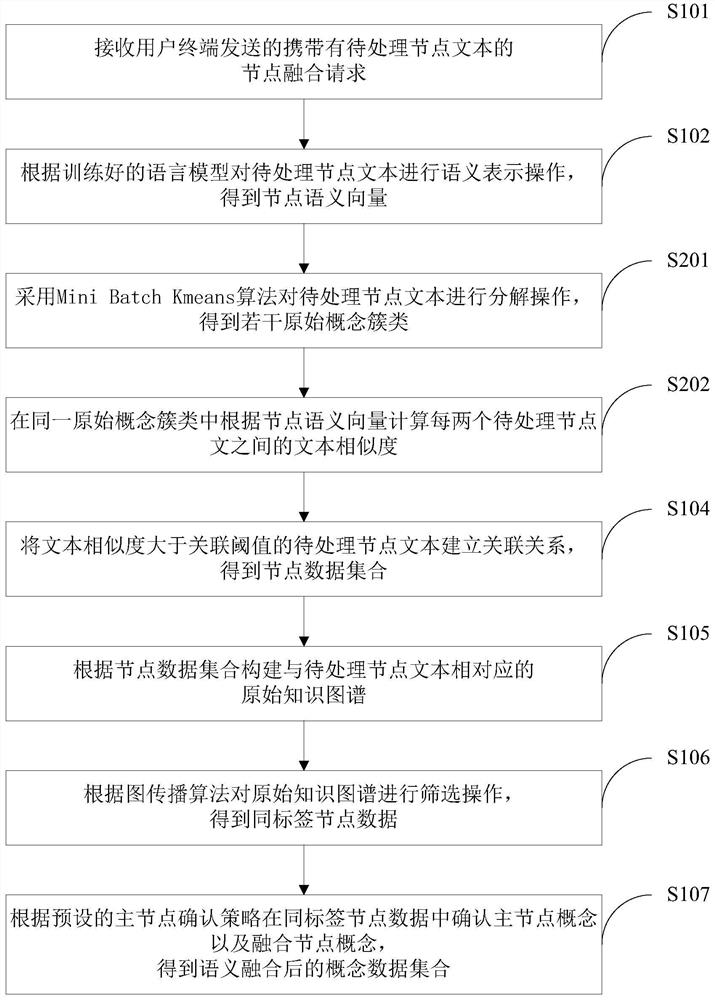 Node text fusion method and device, computer equipment and storage medium