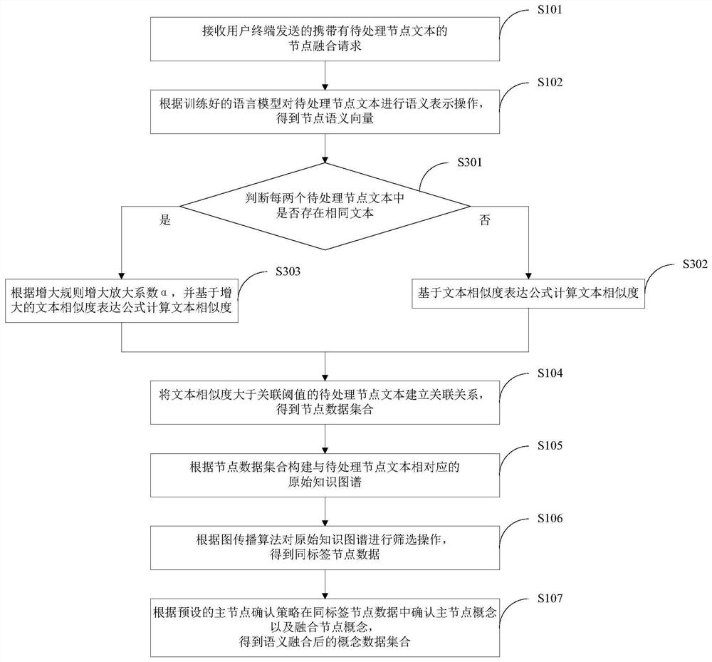 Node text fusion method and device, computer equipment and storage medium