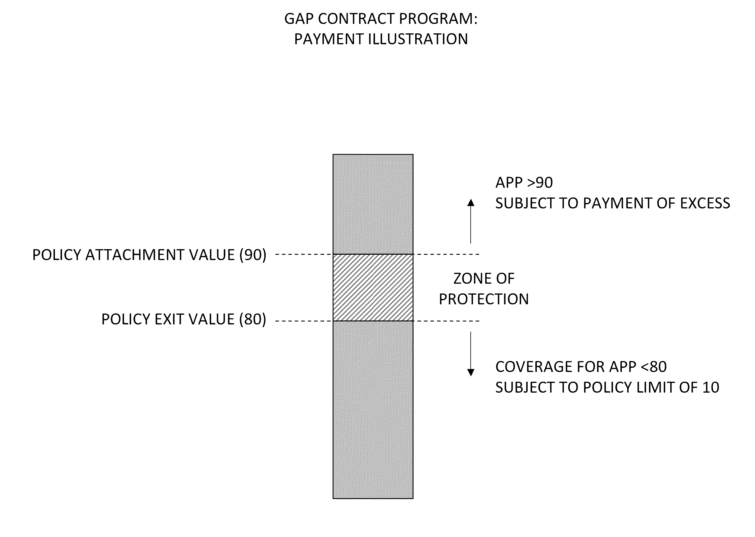 System and method using insurance for risk transference