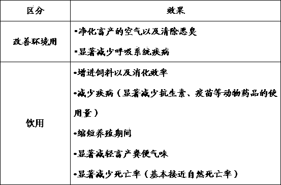 Natural circulation microbial agent for livestock products and preparation method of microbial agent