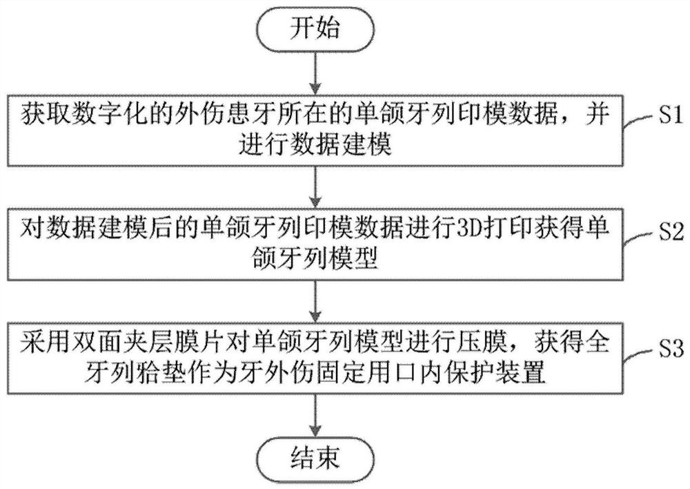 Digital preparation method of intraoral protection device for fixing tooth trauma