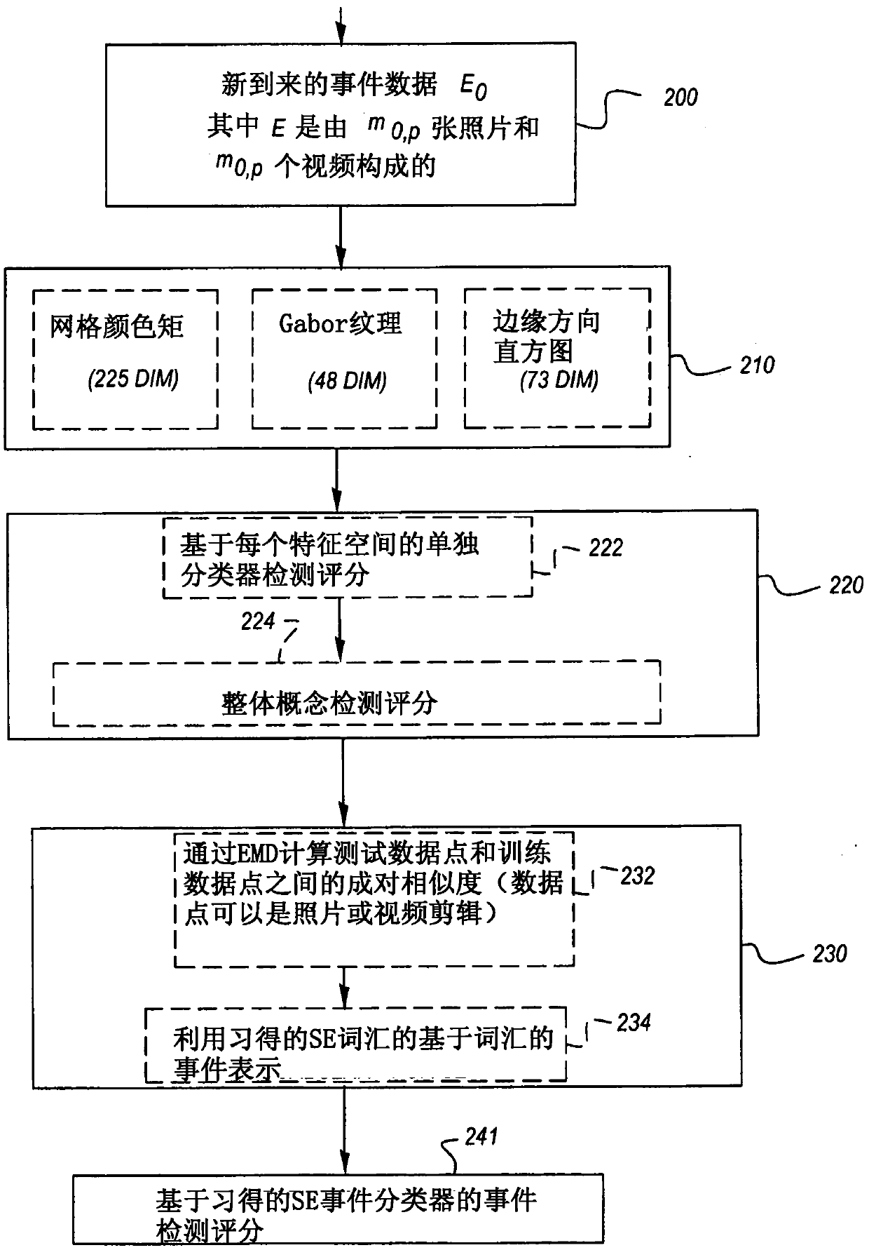 Semantic Event Detection Using Cross-Domain Knowledge