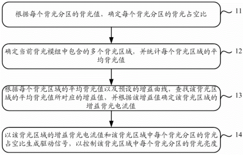 Backlight brightness control method and device, and display device