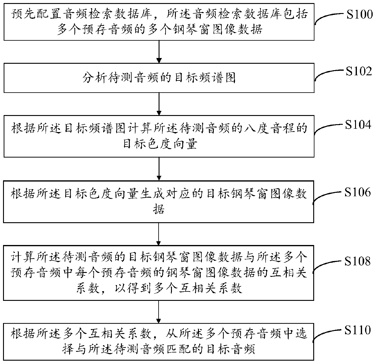 Music retrieval method and system, computer equipment and computer readable storage medium