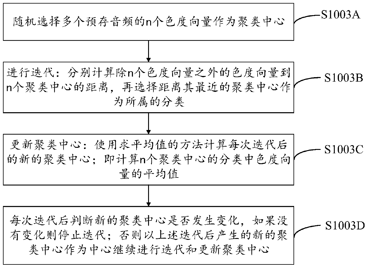 Music retrieval method and system, computer equipment and computer readable storage medium