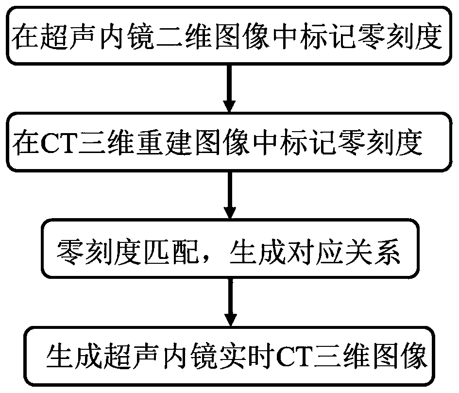 Ultrasonic endoscope and CT three-dimensional image real-time conversion method and system