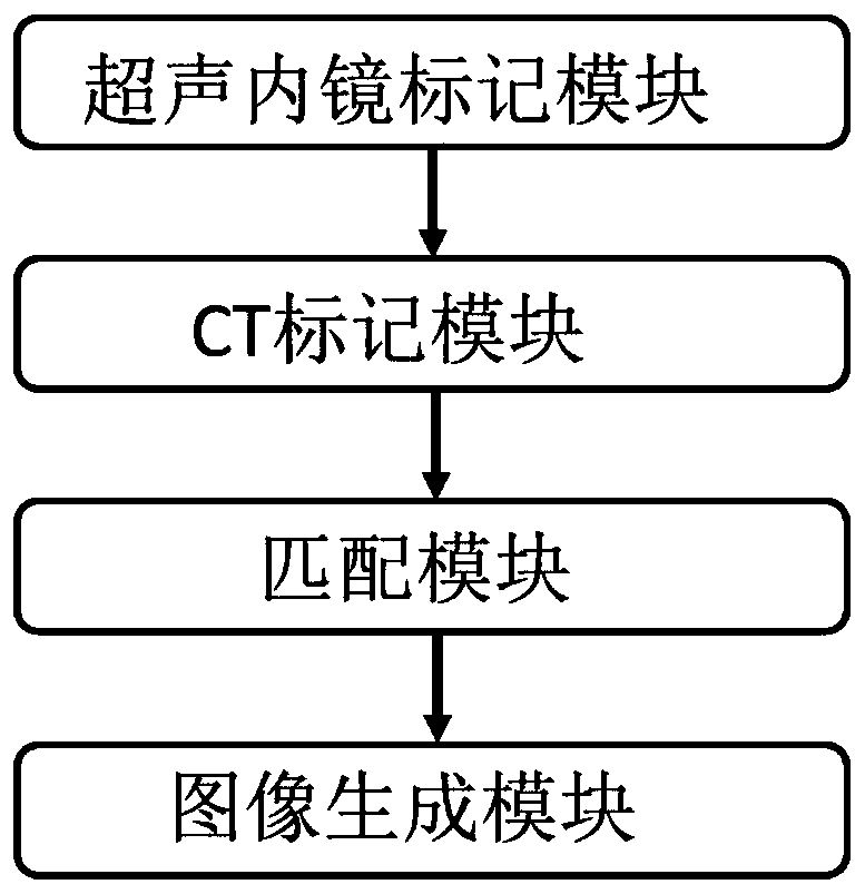 Ultrasonic endoscope and CT three-dimensional image real-time conversion method and system