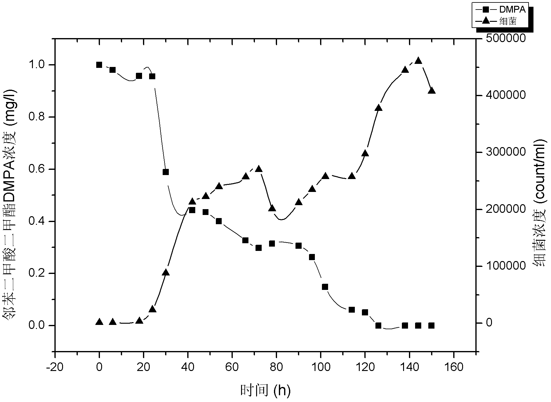 Method for degrading phthalic acid esters in water by using ultramicro bacteria under oligotrophic conditions