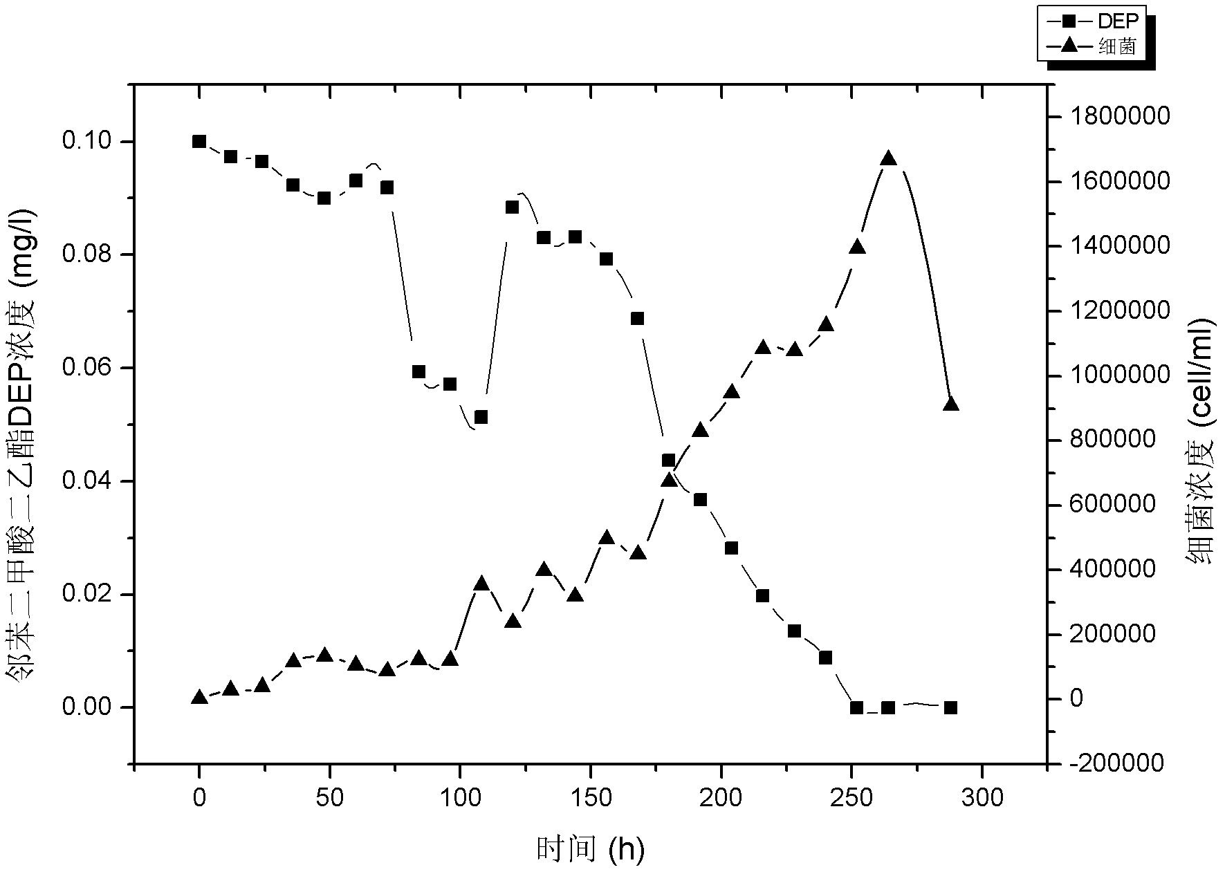 Method for degrading phthalic acid esters in water by using ultramicro bacteria under oligotrophic conditions