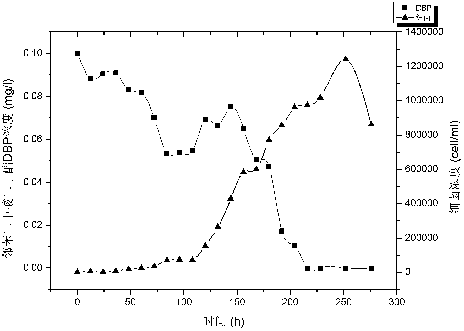 Method for degrading phthalic acid esters in water by using ultramicro bacteria under oligotrophic conditions