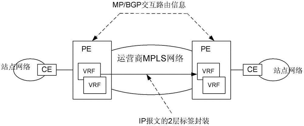 A method, system and client edge device for implementing mpls VPN