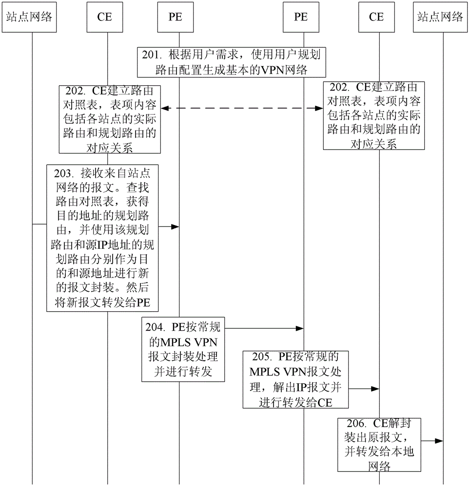 A method, system and client edge device for implementing mpls VPN