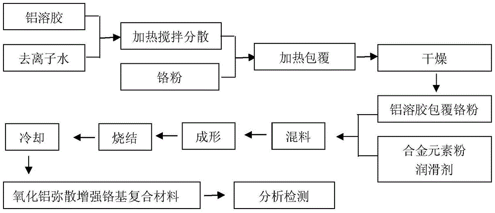 A preparation method of chromium-based composite material for connecting plate