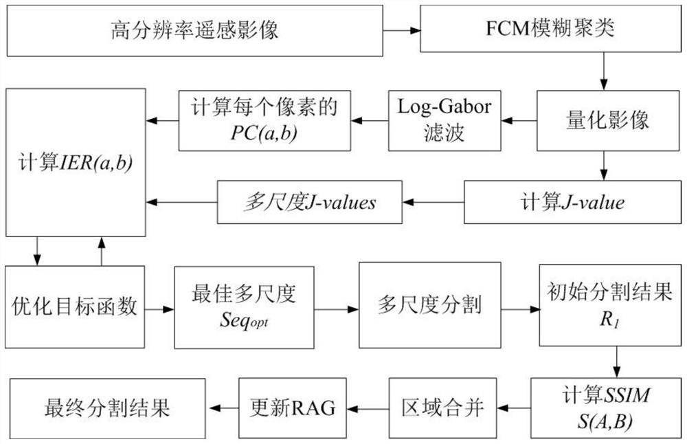 High resolution remote sensing image segmentation method combining phase and spectrum