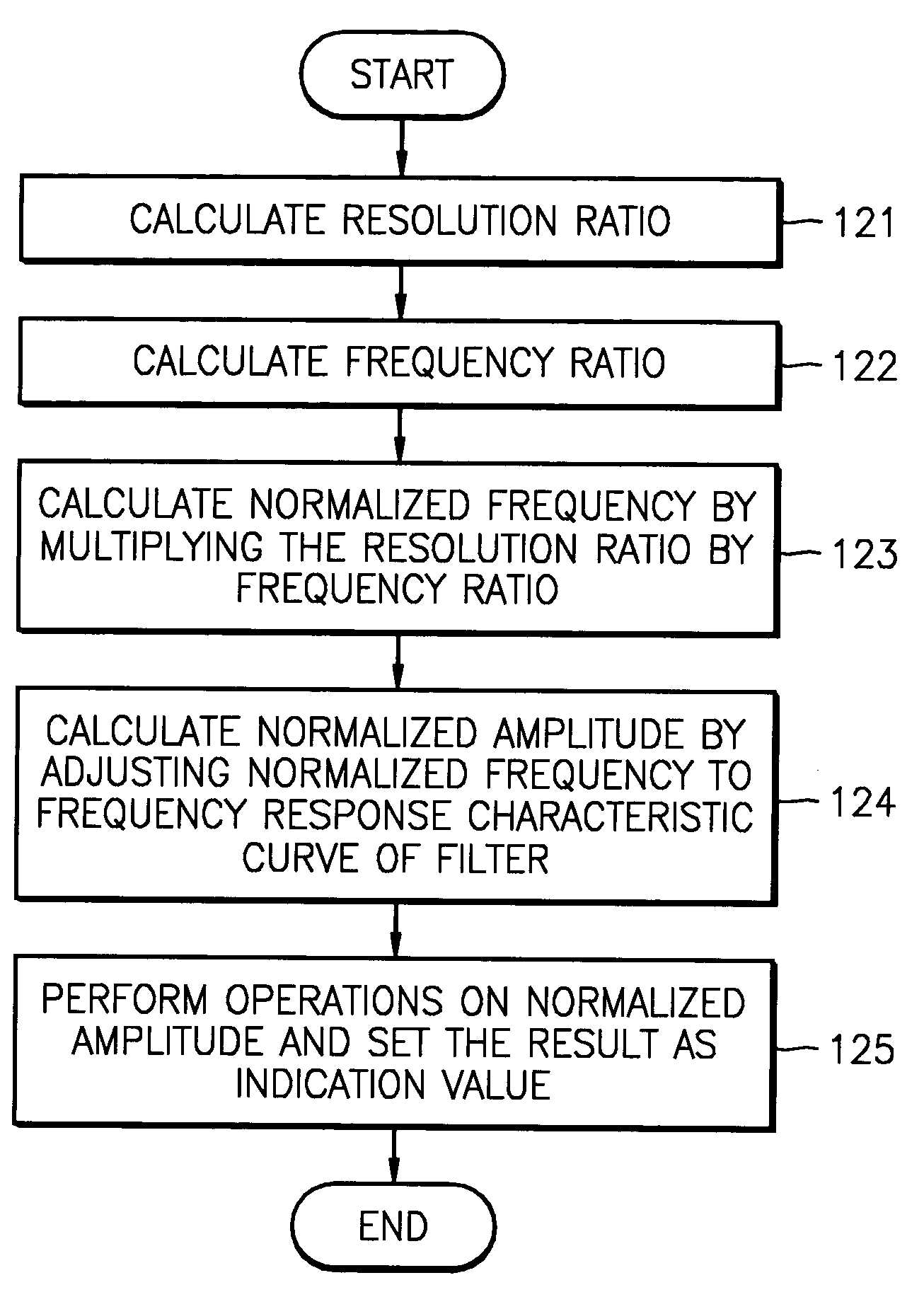 Apparatus and method for detecting frequency