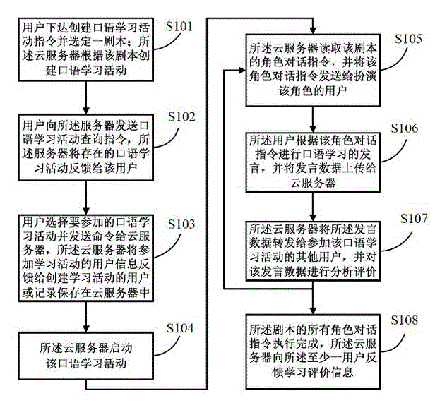 Method and system for multi-person interaction type oral English learning based on cloud network