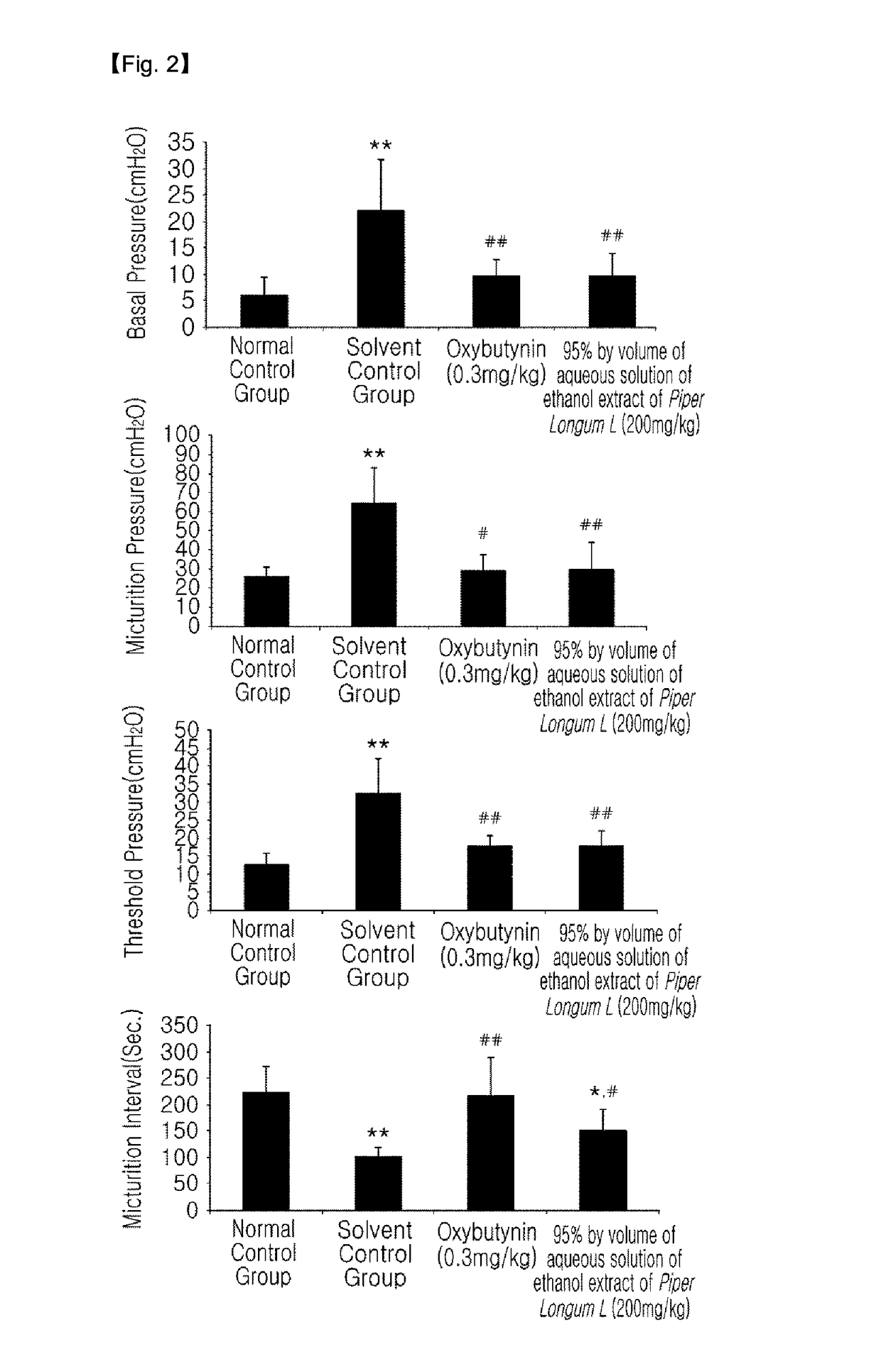 A composition for preventing, treating, and improving of voiding dysfunction comprising extract of Piper longum L.