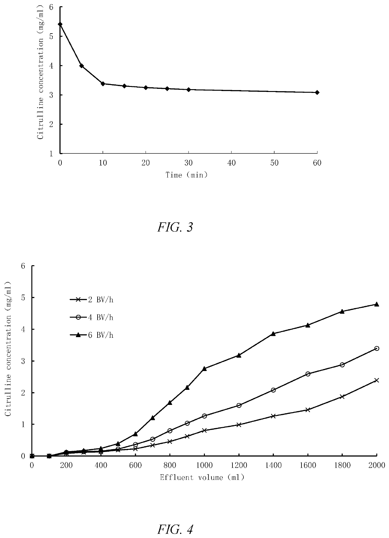 Method for extracting citrulline from watermelon