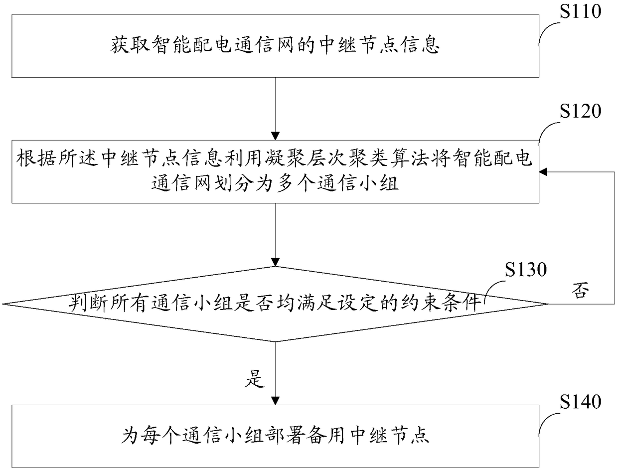 Deployment method and system for backup relay nodes in intelligent power distribution communication network