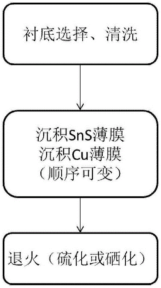method for preparing CTS or CTSSe film