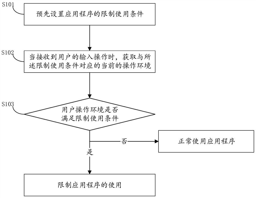 Method and terminal for limiting use of application program