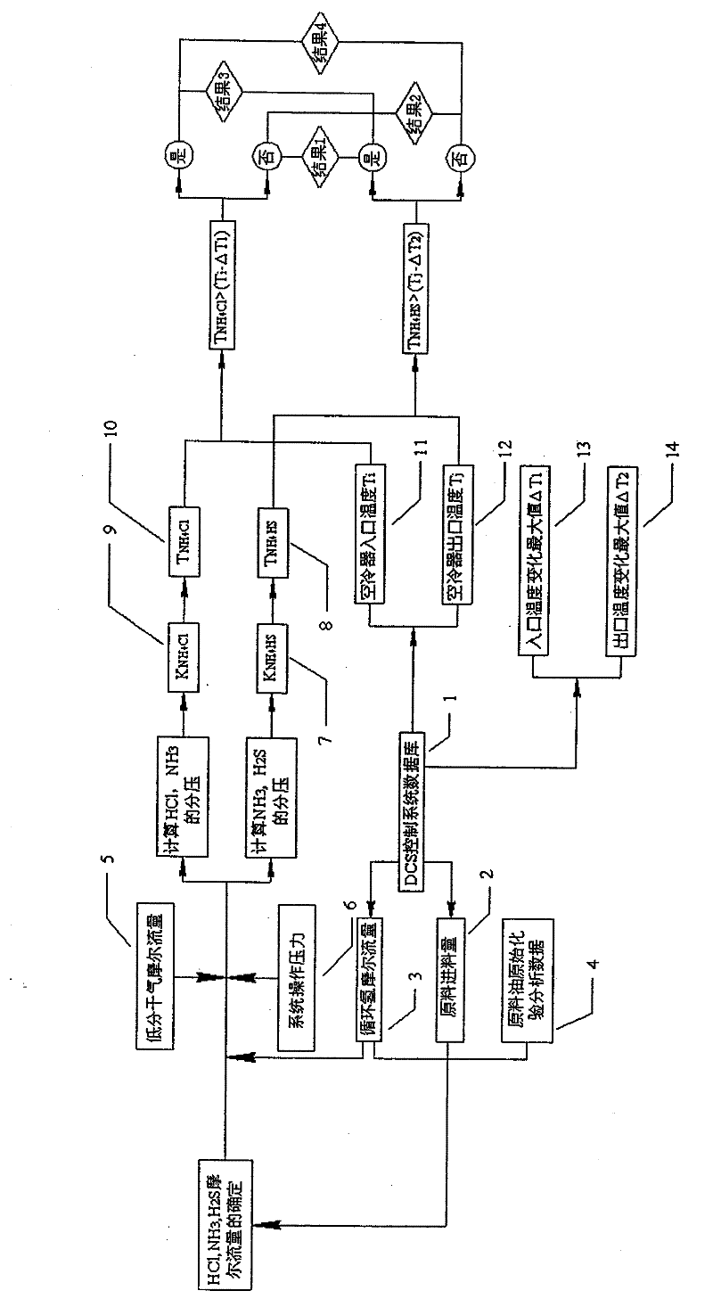 Optimization method of water injection for hydrogenation reaction outflow air-cooler system