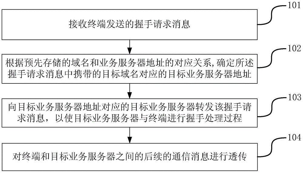 Method, apparatus and system for transmitting communication message