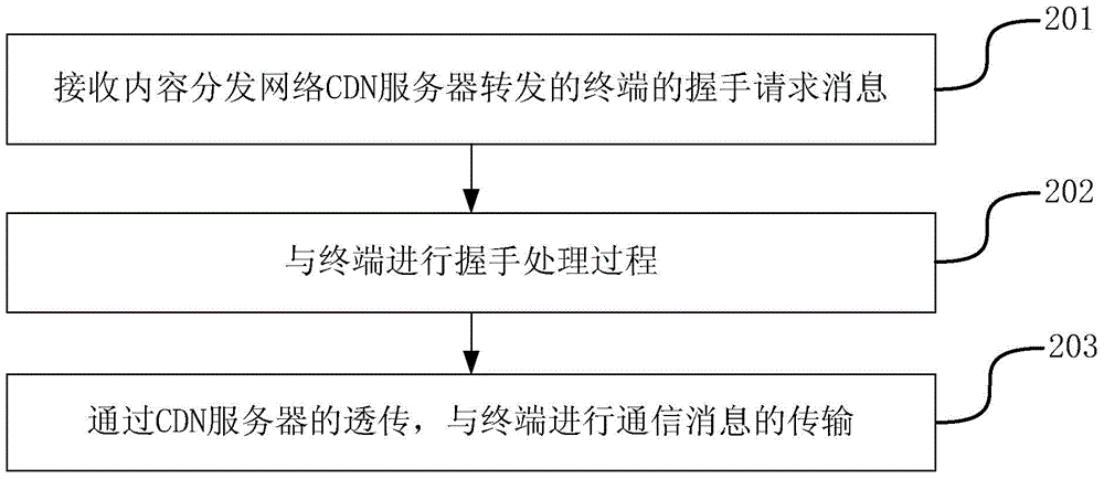 Method, apparatus and system for transmitting communication message