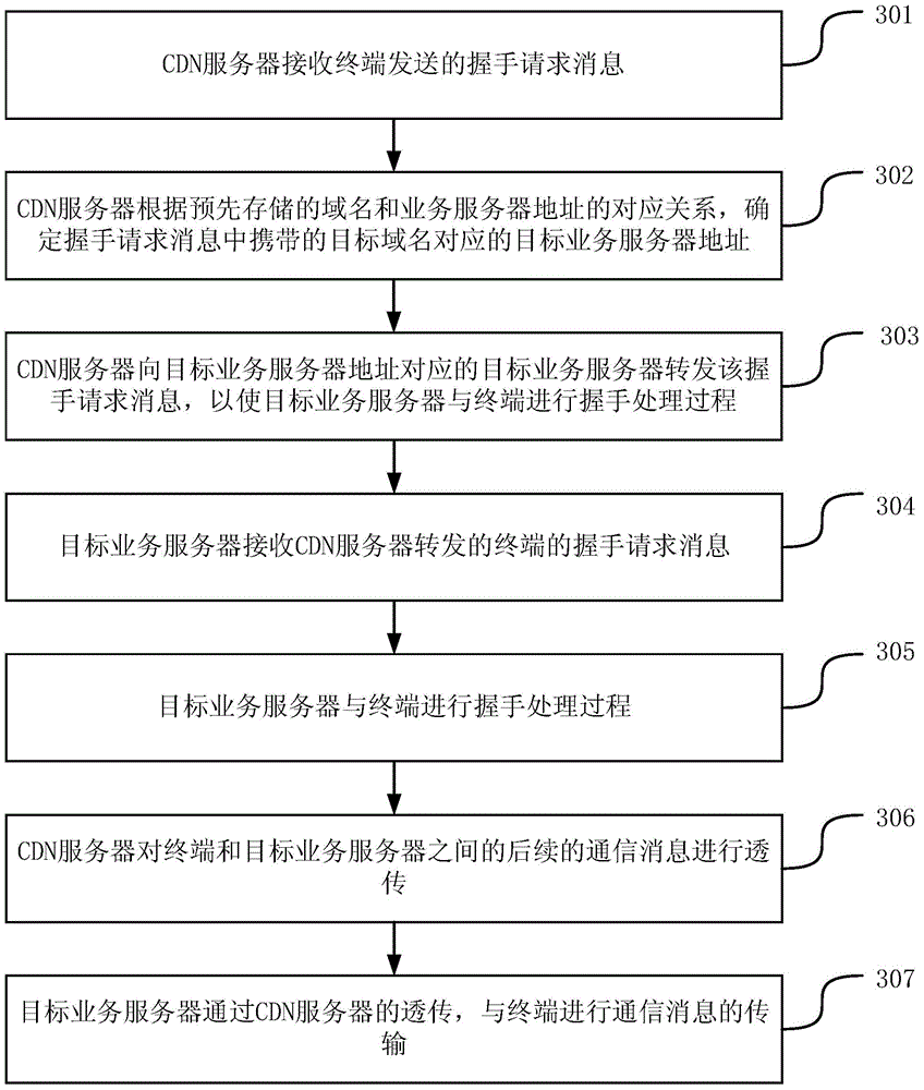 Method, apparatus and system for transmitting communication message