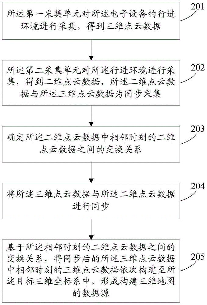 Information processing method and electronic equipment