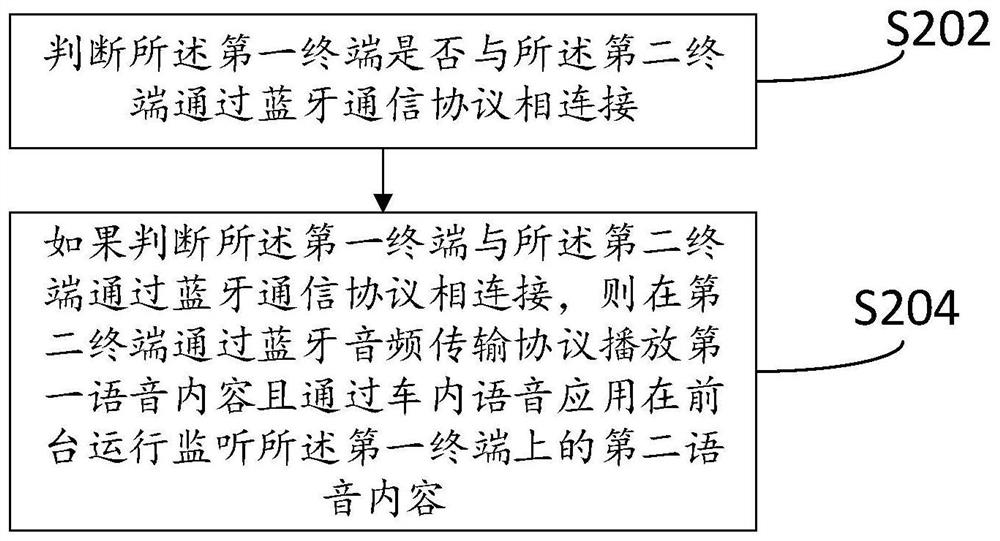 In-vehicle voice processing method and device