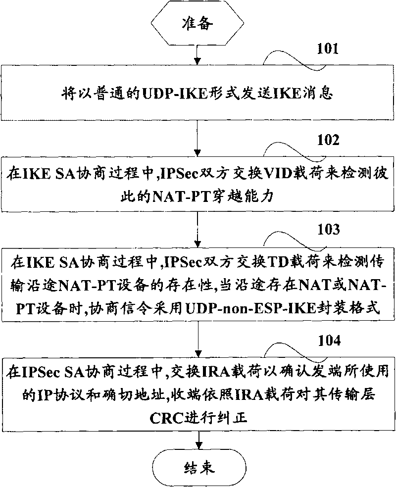 IPv4/ IPv6 protocol translation based IPSec crossing interconnection method