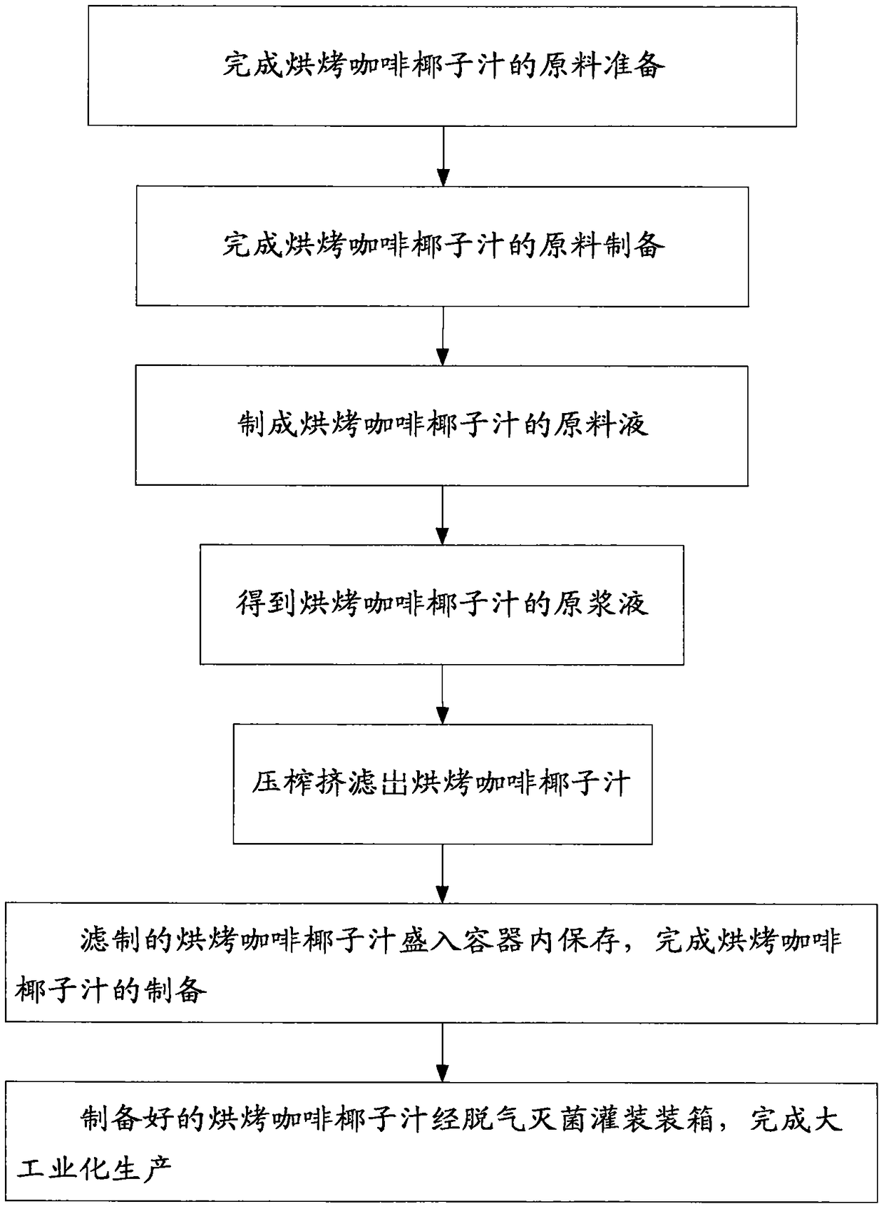 Baked coffee coconut milk and preparation method thereof