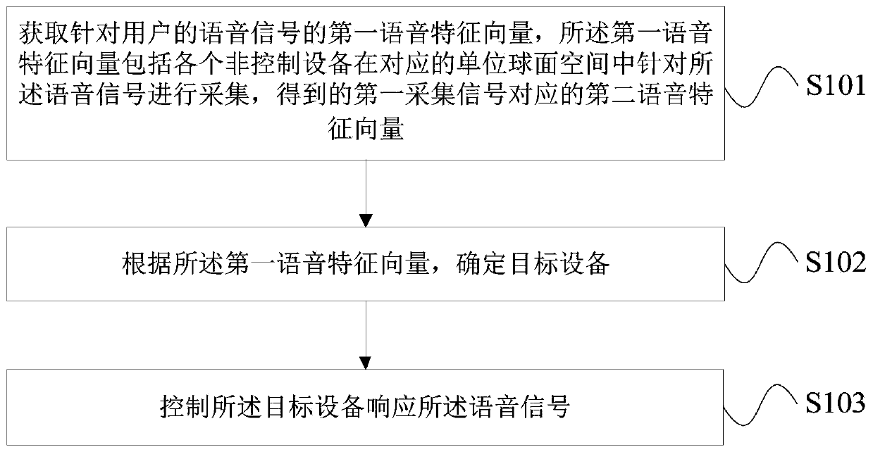 Equipment response method and device and storage medium