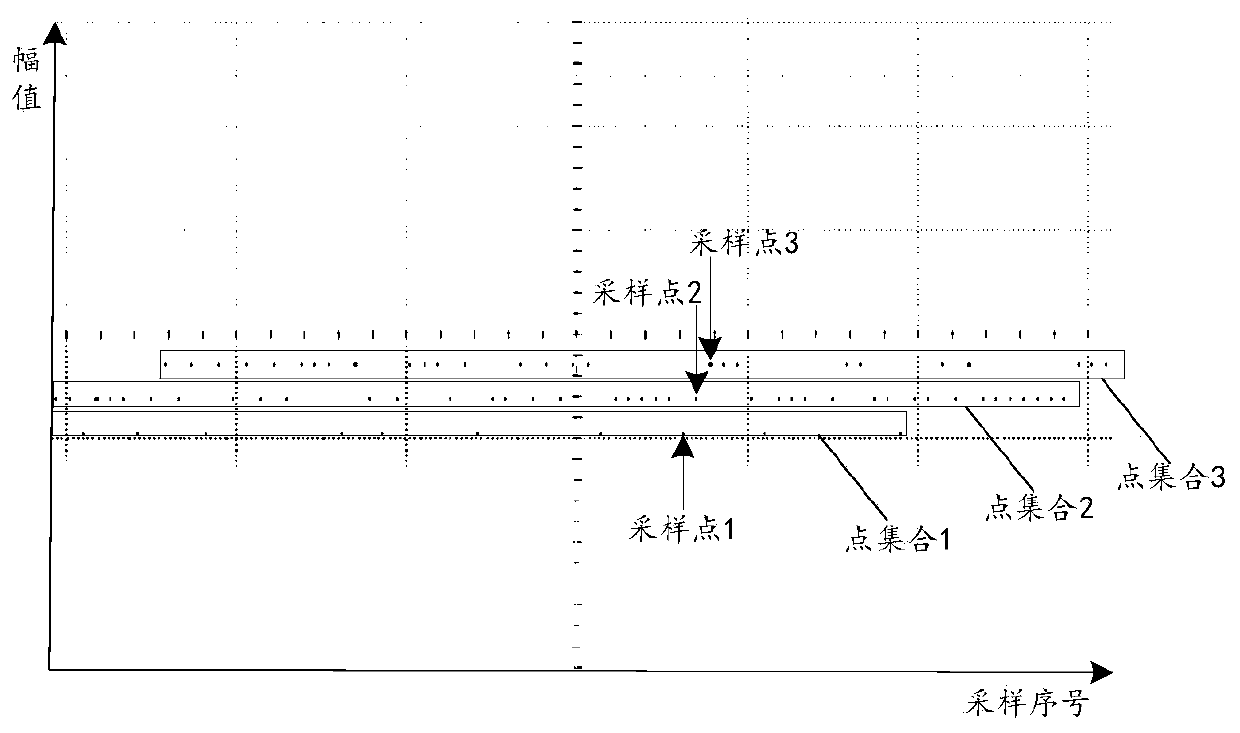 Time domain signal waveform measuring method and device and digital oscilloscope