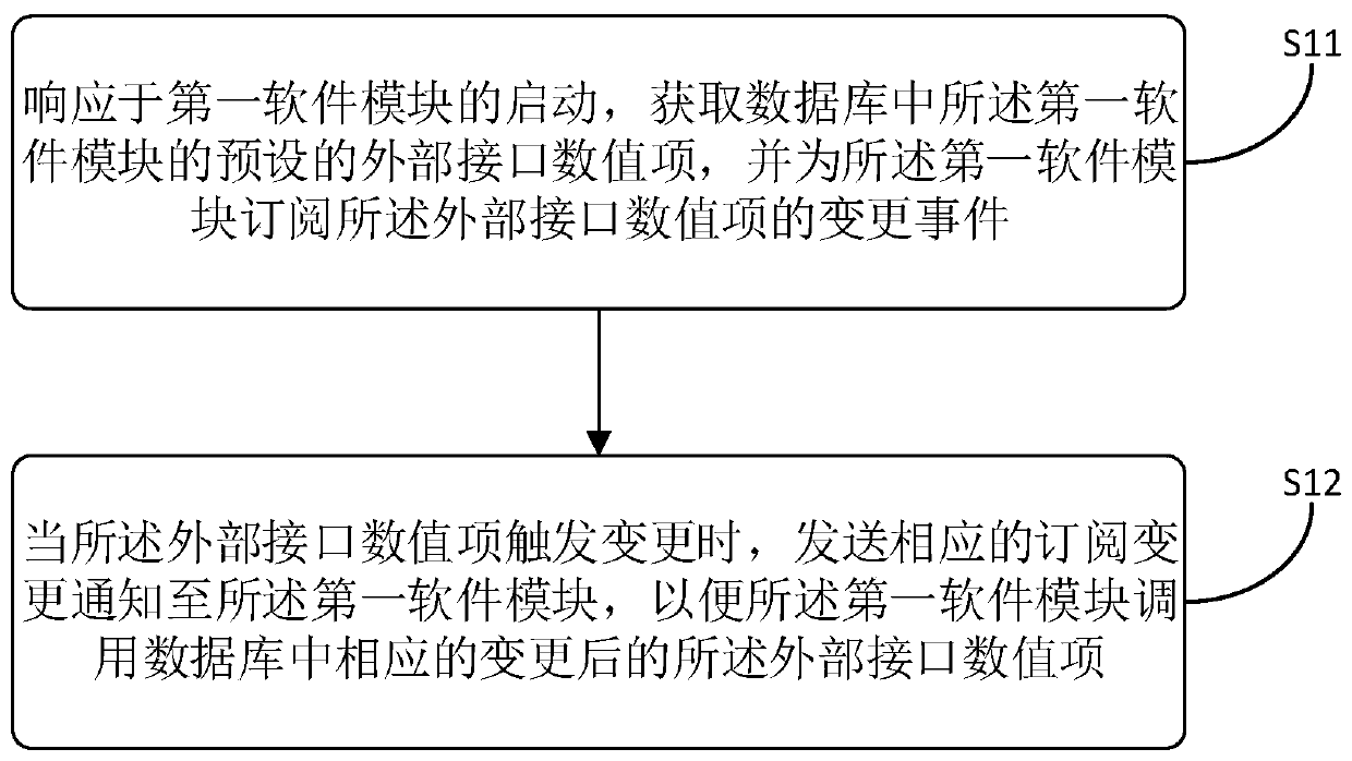 Software module interaction method and device, computer equipment and readable storage medium