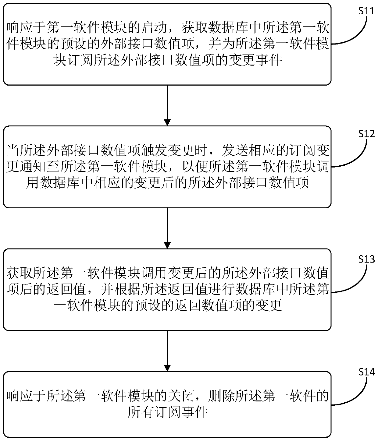 Software module interaction method and device, computer equipment and readable storage medium