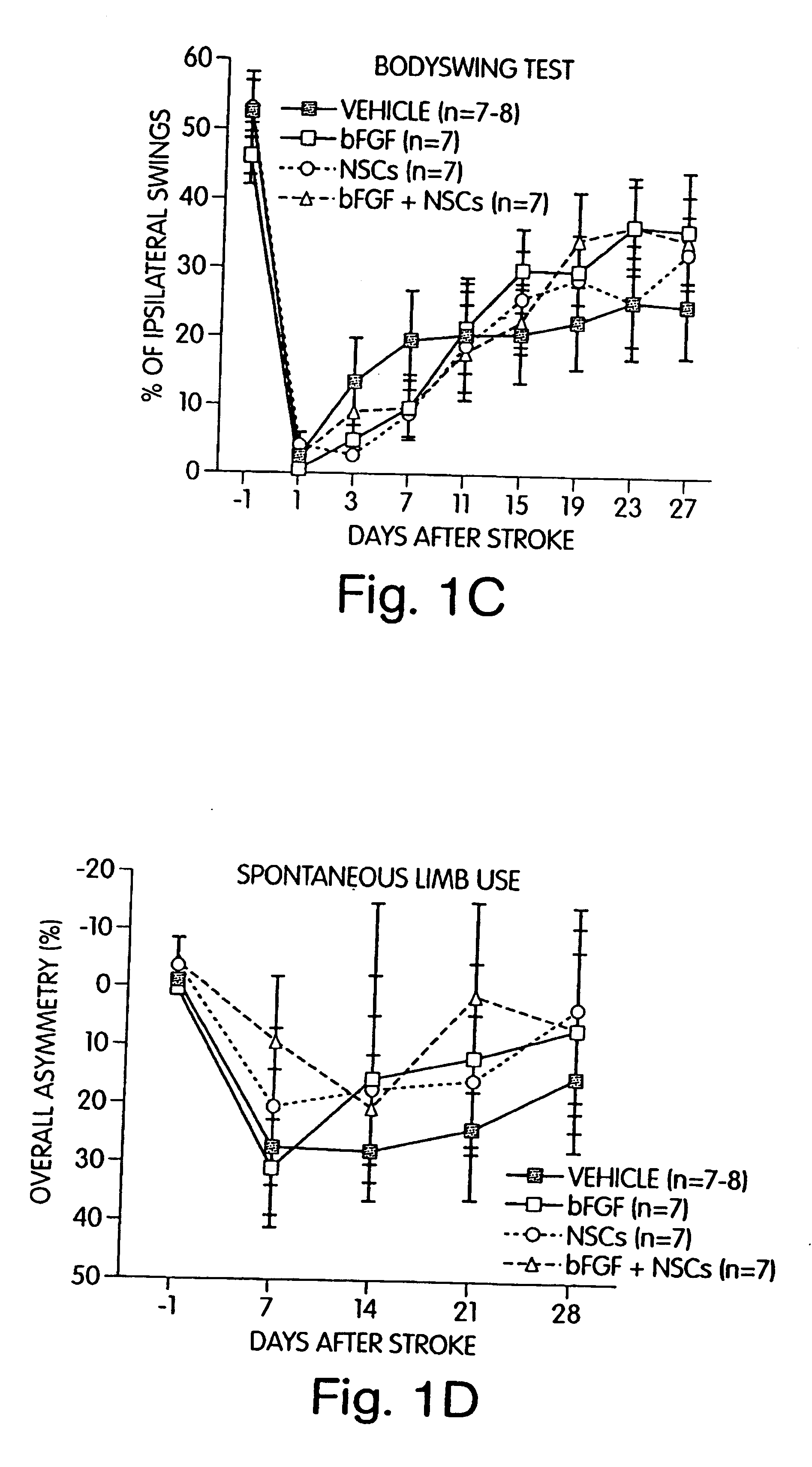 Methods, compositions and kits for promoting recovery from damage to the central nervous system
