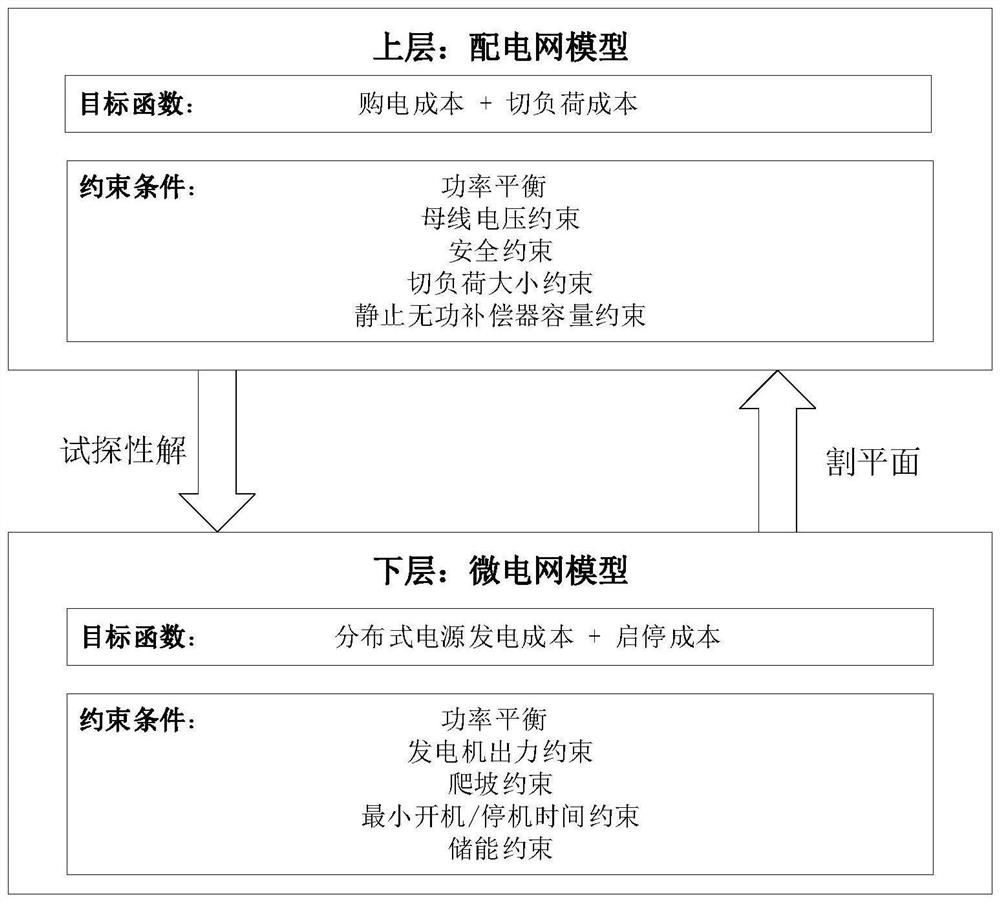 A collaborative optimization method for distribution network and microgrid considering privacy protection