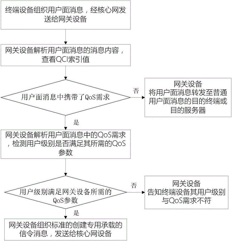 User plane-based QoS control method in LTE system