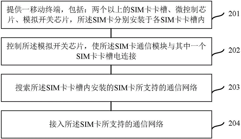 Mobile terminal and communication network connection method